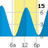 Eatons Neck Point tide chart for Saturday, March 15, 2025