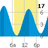 Eatons Neck Point tide chart for Monday, March 17, 2025