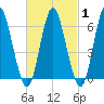 Eatons Neck Point tide chart for Saturday, March 1, 2025