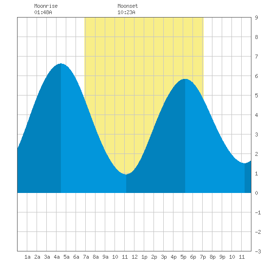 Eatons Neck Point tide chart for Friday, March 21, 2025