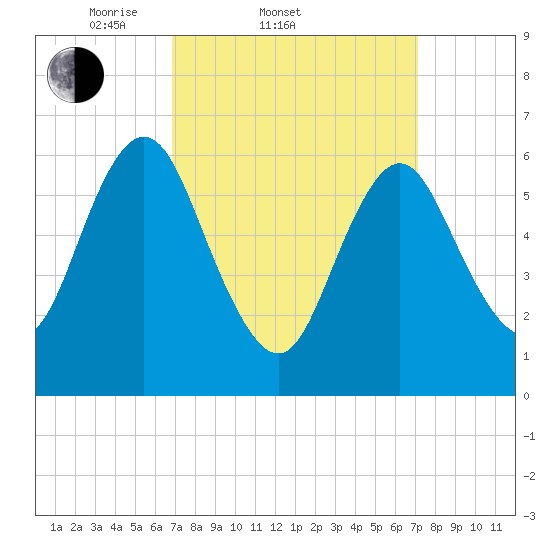Eatons Neck Point tide chart for Saturday, March 22, 2025