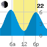 Eatons Neck Point tide chart for Saturday, March 22, 2025