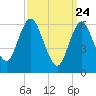 Eatons Neck Point tide chart for Monday, March 24, 2025
