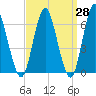 Eatons Neck Point tide chart for Friday, March 28, 2025