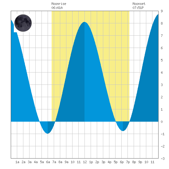 Eatons Neck Point tide chart for Saturday, March 29, 2025