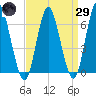 Eatons Neck Point tide chart for Saturday, March 29, 2025