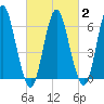 Eatons Neck Point tide chart for Sunday, March 2, 2025