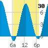 Eatons Neck Point tide chart for Sunday, March 30, 2025