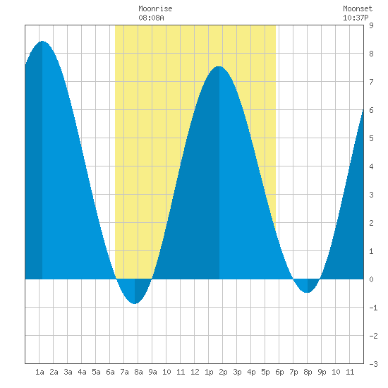 Eatons Neck Point tide chart for Monday, March 3, 2025