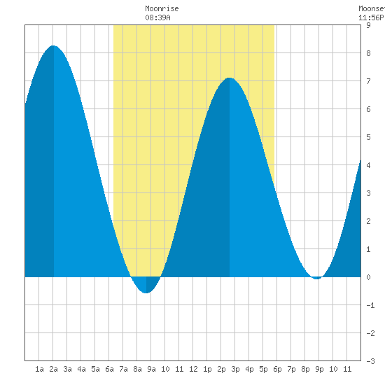 Eatons Neck Point tide chart for Tuesday, March 4, 2025
