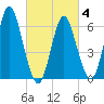 Eatons Neck Point tide chart for Tuesday, March 4, 2025