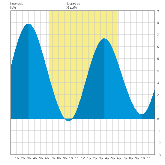 Eatons Neck Point tide chart for Wednesday, March 5, 2025