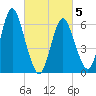 Eatons Neck Point tide chart for Wednesday, March 5, 2025