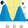 Eatons Neck Point tide chart for Thursday, March 6, 2025