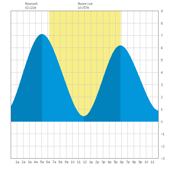 Eatons Neck Point tide chart for Friday, March 7, 2025