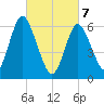 Eatons Neck Point tide chart for Friday, March 7, 2025