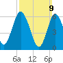Eatons Neck Point tide chart for Sunday, March 9, 2025