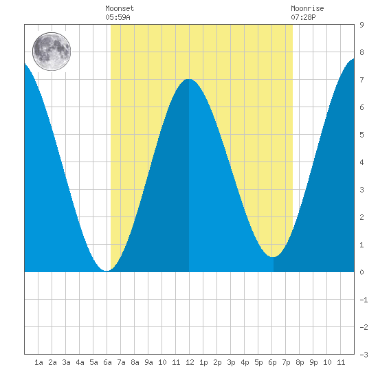 Eatons Neck Point tide chart for Saturday, April 12, 2025