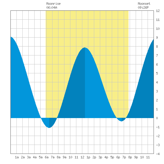 Eatons Neck Point tide chart for Monday, April 28, 2025