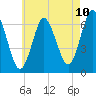 Eatons Neck Point tide chart for Saturday, May 10, 2025