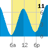 Eatons Neck Point tide chart for Sunday, May 11, 2025