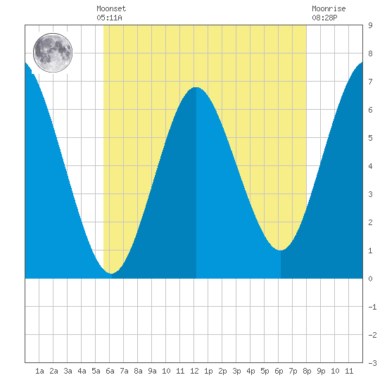 Eatons Neck Point tide chart for Monday, May 12, 2025
