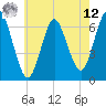 Eatons Neck Point tide chart for Monday, May 12, 2025