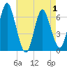 Eatons Neck Point tide chart for Thursday, May 1, 2025
