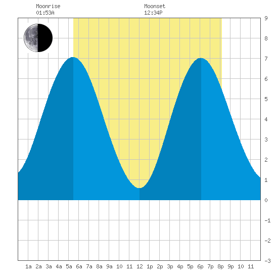Eatons Neck Point tide chart for Tuesday, May 20, 2025