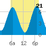 Eatons Neck Point tide chart for Wednesday, May 21, 2025