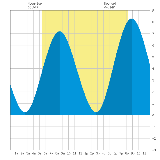 Eatons Neck Point tide chart for Friday, May 23, 2025
