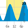 Eatons Neck Point tide chart for Friday, May 23, 2025