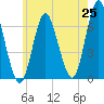 Eatons Neck Point tide chart for Sunday, May 25, 2025