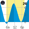 Eatons Neck Point tide chart for Monday, May 26, 2025