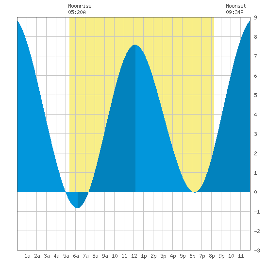 Eatons Neck Point tide chart for Tuesday, May 27, 2025