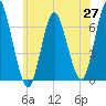 Eatons Neck Point tide chart for Tuesday, May 27, 2025