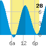 Eatons Neck Point tide chart for Wednesday, May 28, 2025