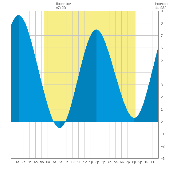 Eatons Neck Point tide chart for Thursday, May 29, 2025