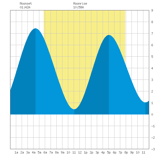 Eatons Neck Point tide chart for Saturday, May 3, 2025