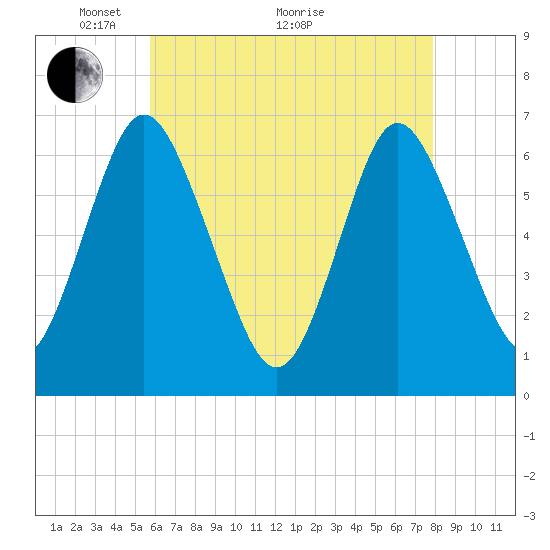 Eatons Neck Point tide chart for Sunday, May 4, 2025