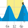 Eatons Neck Point tide chart for Tuesday, May 6, 2025