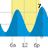 Eatons Neck Point tide chart for Wednesday, May 7, 2025