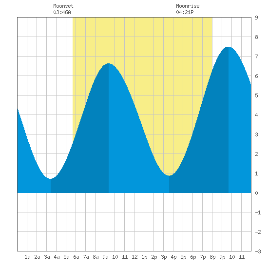 Eatons Neck Point tide chart for Thursday, May 8, 2025
