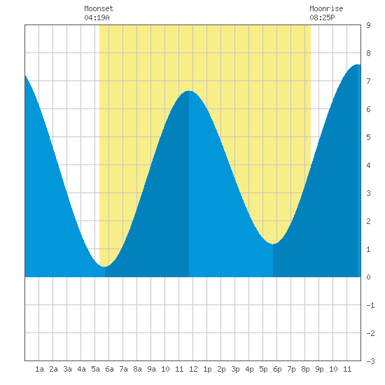 Eatons Neck Point tide chart for Tuesday, June 10, 2025