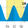 Eatons Neck Point tide chart for Tuesday, June 10, 2025