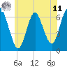 Eatons Neck Point tide chart for Wednesday, June 11, 2025
