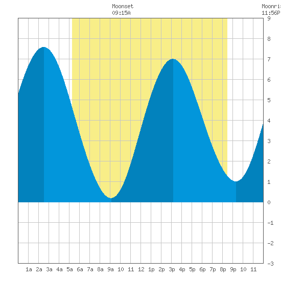Eatons Neck Point tide chart for Sunday, June 15, 2025