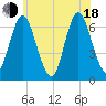 Eatons Neck Point tide chart for Wednesday, June 18, 2025