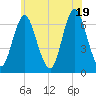 Eatons Neck Point tide chart for Thursday, June 19, 2025