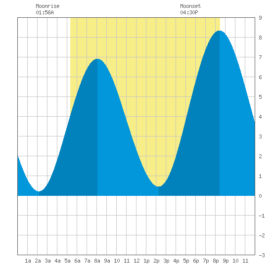 Eatons Neck Point tide chart for Saturday, June 21, 2025